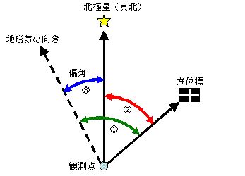 磁偏角計算|地磁気値を求める 